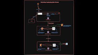 Multi agent system for detecting and analysing cyber threats