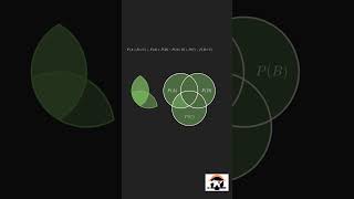 Why Inclusion Exclusion Principle formula is so LONG? #shorts