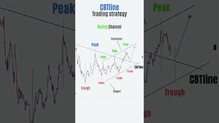 Perfect Entry Trading Setup 💰💸 #shorts #forex #crypto #stocks  #tradingstrategy #bitcoin