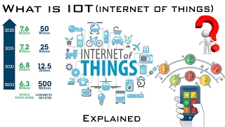 WHAT IS IOT (INTERNET OF THINGS) - EXPLAINED