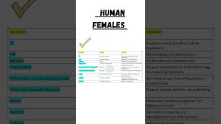 Hormones And their Functions #humanreproductionclass12  #quickrevision #biology #2026boardexam