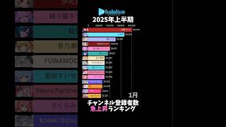 [HoloLive] Ranking of the most rapidly increasing number of subscribers from Jan - Jun 2025 [VTuber]