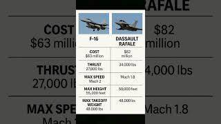 F-16 vs Rafale Fighter Jet Comparison | Speed, Cost, Thrust & More #Rafale #F16 #FighterJets