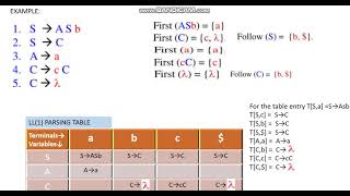 LL(1) Parsing Table