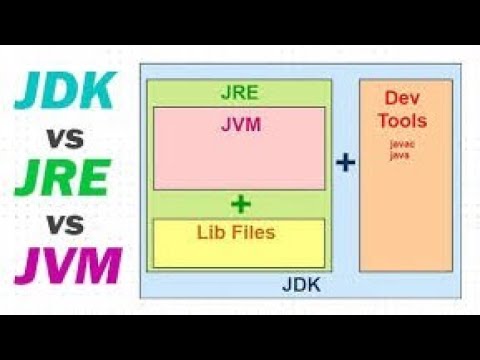 Difference Between JVM JRE and JDK in Java, Hindi tutorial for beginners