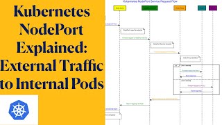 Kubernetes NodePort Explained: External Traffic to Internal Pods - 21