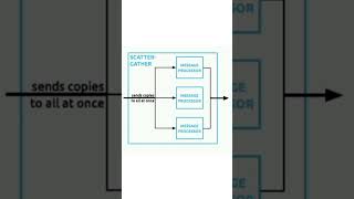 Scatter - Gather in Mulesoft #youtubeshorts #viral #mulesoft #salesforce @mulesoftvids #2024