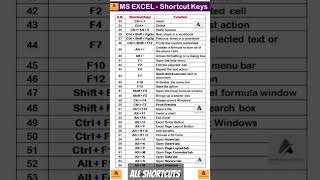 #excelkeyboardshortcuts #exceltips #keyboardshortcuts #computershortcuts #techupdates #shorts #yt