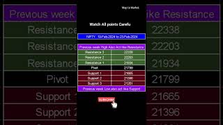 Weekly Nifty Prediction & Bank Nifty analysis Levels 19 Feb 2024 to 23 Feb 2024 #shortsfeed #shorts