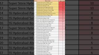 Vacancies in Blinkit PICKING and PACKING vacancies