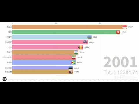 數據可視化| Top 10之世界各國商品貿易占GDP的比重(百分比, 1960-2018)