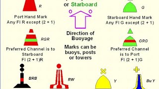 IALA Region|Lateral mark|Cardinal mark|Safe water mark|Isolated Danger mark.