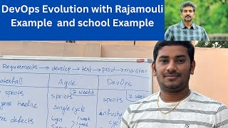 DevOps Evolution | What is DevOps | Waterfall vs Agile vs DevOps | DevOps Training