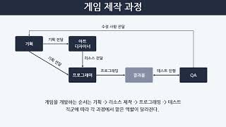 1강  게임제작 과정보기 : 게임캠퍼스 게임기획 캠프
