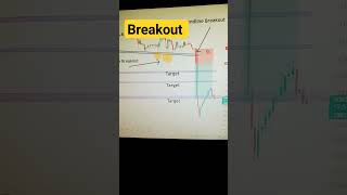 Trendline breakout #stockmarket #bankniftyintradaytradingstrategy #candlestickpattern #trading