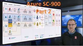 Part 2 SC 900 Course