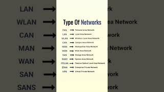 Network types | computer science| Network knowledge #network #computerknowledge #computerscience