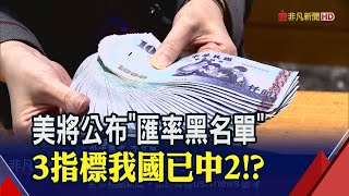美元指數回神！台幣仍升破27.9 我"干預外匯金額占GDP比重"挑戰美最後底線？｜非凡財經新聞｜20210308