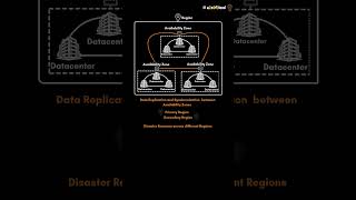 Cloud Regions? #cloud101 #cloudfundamentals #cloudregions #region