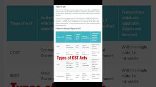 Types of GST Act #IGST #CGST #SGST #gstr #knowledge
