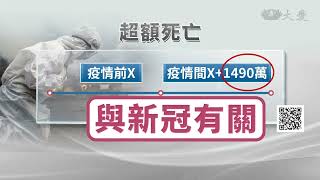 WHO：全球新冠超額死亡近1500萬人