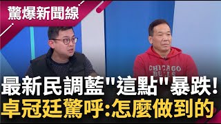 能短時間敗這麼多也只有國民黨了！美麗島最新民調：藍一個月內好感度暴跌19% 卓冠廷驚：搶救憨川民進黨也才漲10% 藍一次就掉快20%│呂惠敏主持│【驚爆新聞線 PART2】20250105│三立新聞台