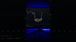 當型態成形並且突破區間 #交易系統 #數字貨幣 #技術分析
