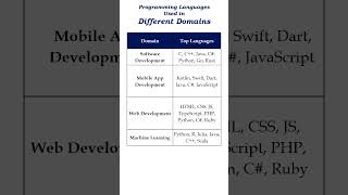 Programming Languages Used in Different Domains | Complete Guide for Beginners & Professionals