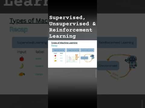 Supervised, Unsupervised & Reinforcement Learning #machinelearning #artificialintelligencefacts