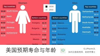 美国预期寿命与各个年龄层死亡率的关系
