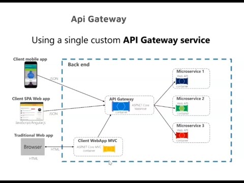 microservice in c# using ocelot for beginers