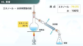 蒸留 -フラスコからプラントまで-　化学工学　分離　精製　distillation