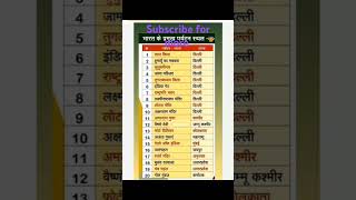 major tourist destinations of india ##gkpreparation ##studyworld ##competitiveexams