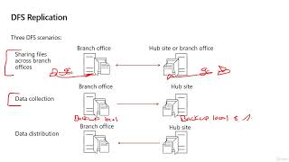 A Step-by-Step Guide to Understanding DFS Replication #AiAzure @AiAzure
