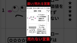 売れる営業・売れない営業フォローアップの違い#営業力#営業スキル#経営者