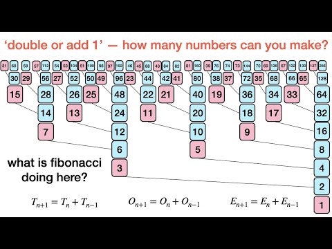 how many numbers can you make in n steps of doubling and adding 1? fibonacci?!