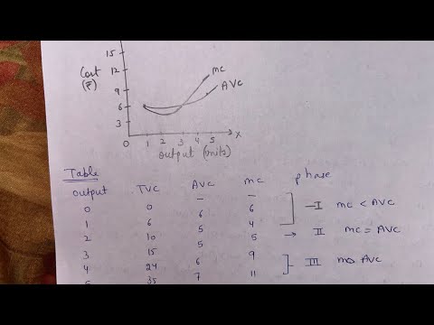Relationship between AVC and MC || class 12 Microeconomics notes