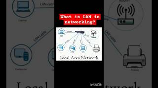 What is LAN in networking?#computerscience #computer #lan  #computerknowledge #networking