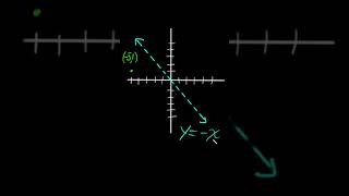 How To Reflect Over y=-x