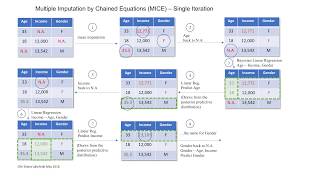 Multiple Imputation by Chained Equations (MICE)