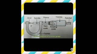 labelled diagram of a screw gauge|physics