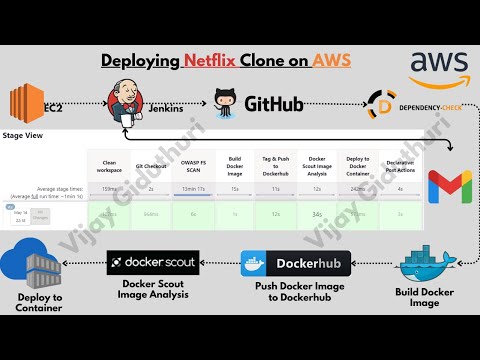 Deploying a Netflix Clone on AWS Using DevSecOps | AWS EC2 | Jenkins | OWASP | Docker | DockerScout