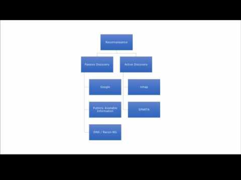 Ethical Hacking Course: Module 01 - Phases Of Penetration Testing